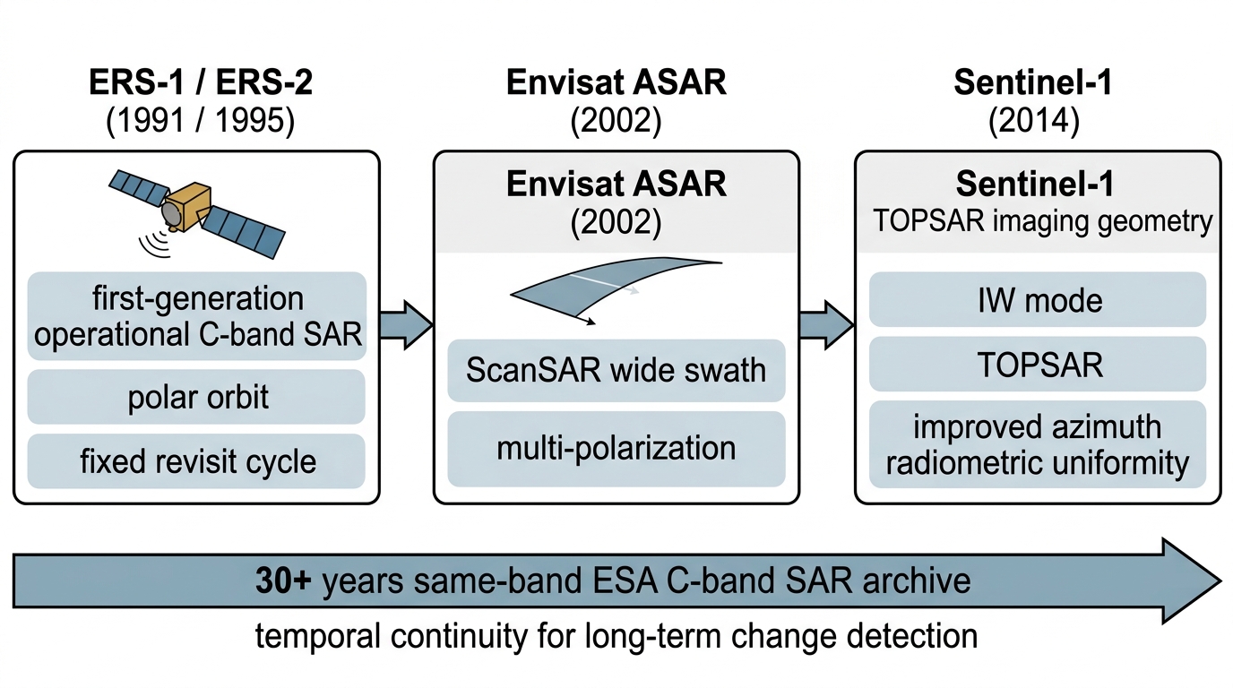 Sentinel-1 mission context and open-data ecosystem