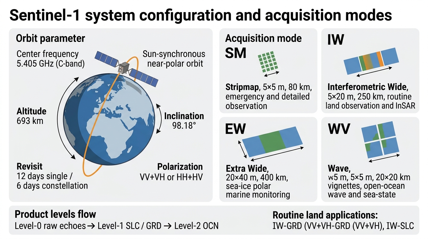 Sentinel-1 system configuration and acquisition modes