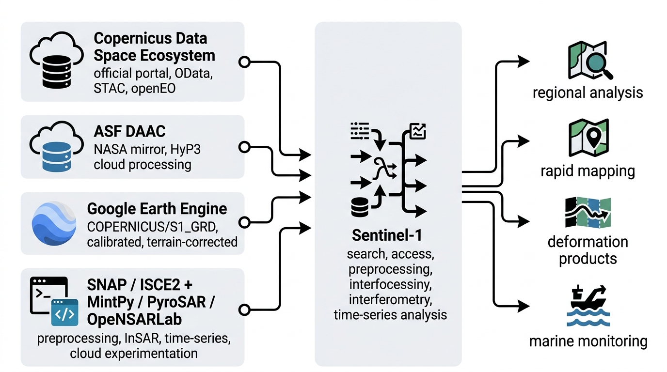 Sentinel-1 data access and processing entry points